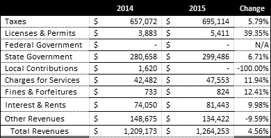 Compared to the prior year