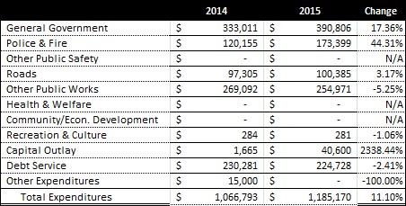 Compared to the prior year