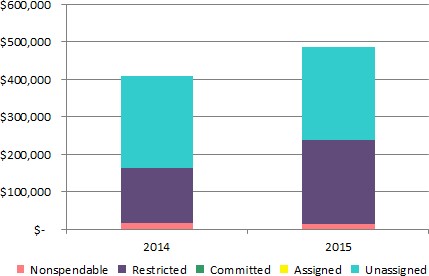 Fund balance - compared to the prior year