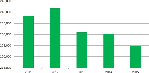 Debt Service