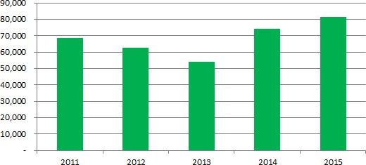 Interest & Rents