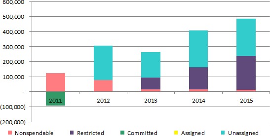 Historical trends of individual components