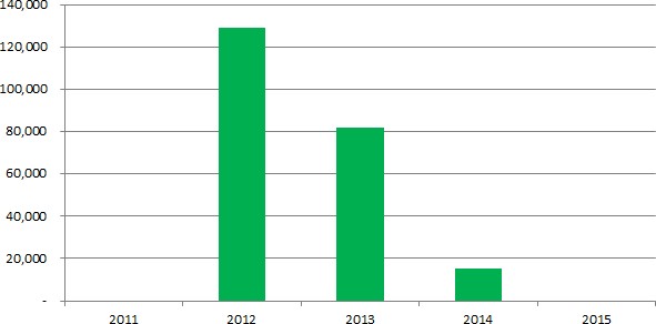 Other Expenditures