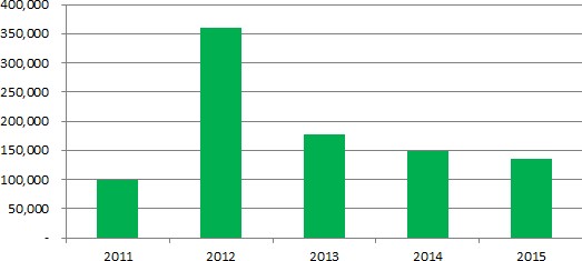 Other Revenues