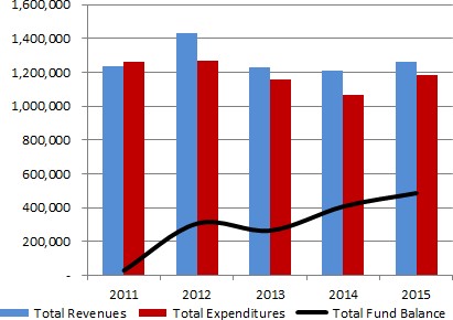 How have we managed our governmental fund resources (fund balance)