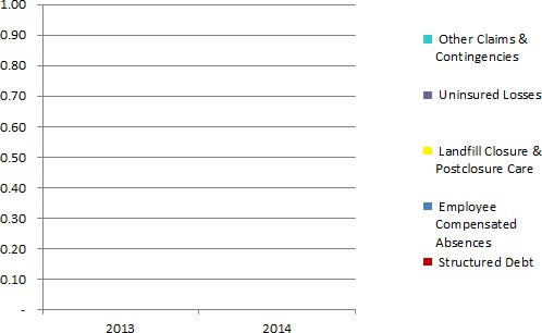 Debt & other long term obligations per capita - compared to the prior year