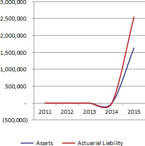 Pension funding status