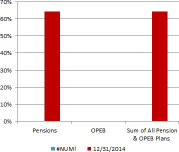 Percent funded - compared to the prior year