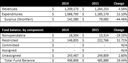 Compared to the prior year