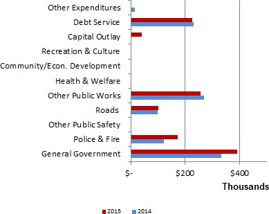 Spending - compared to the prior year