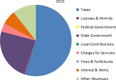 Where our money comes from (all government funds)